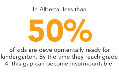 In Alberta, less than 50% of kids are developmentally ready for kindergarten. By the time they reach grade 4, this gap can become insurmountable.