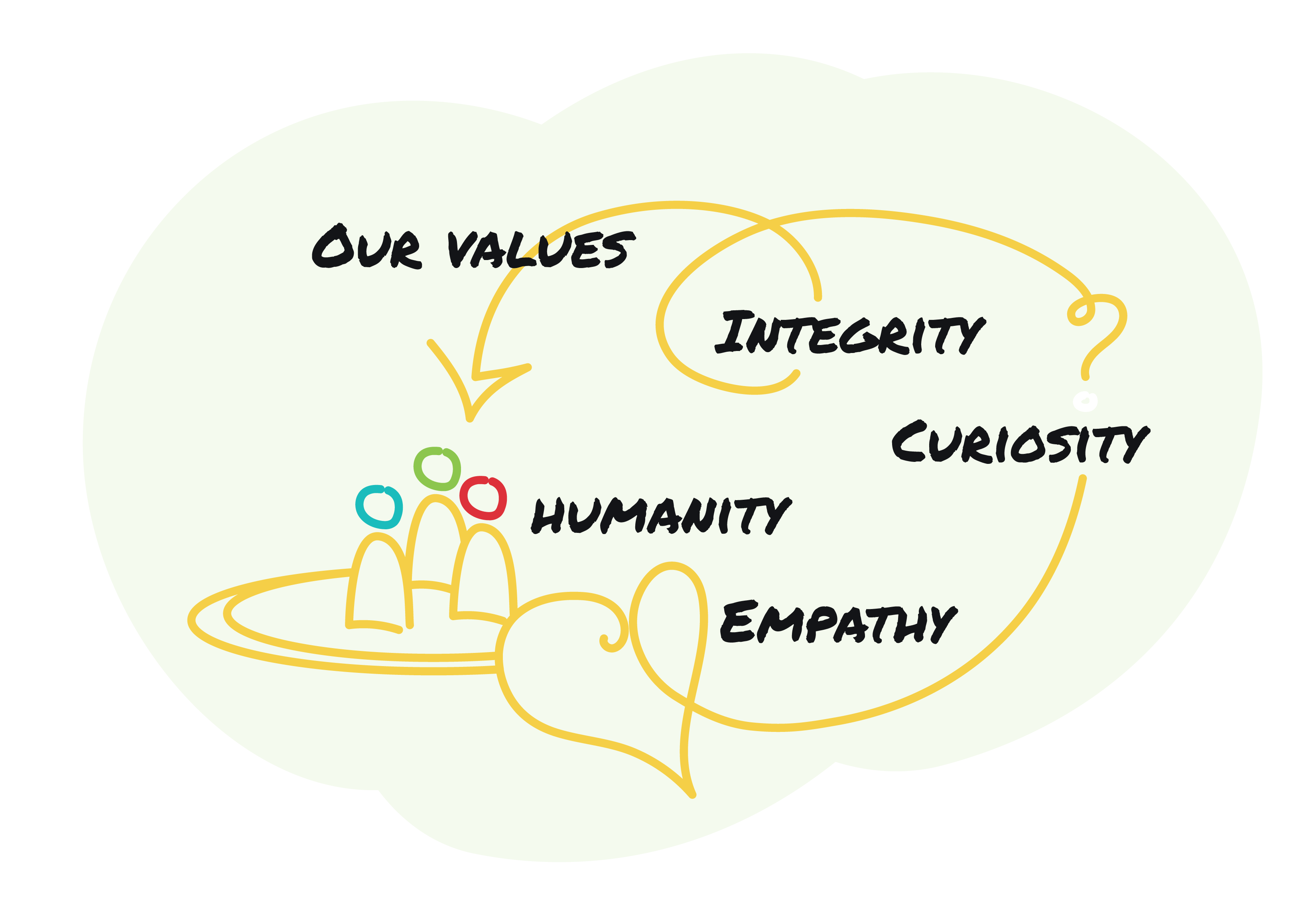 The Social Impact Lab values graphic
