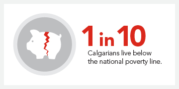 1 in 10 Calgarians live below the national poverty line