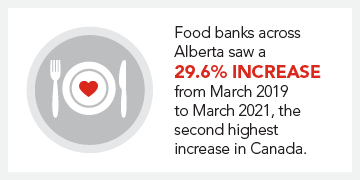 Food banks across Alberta saw a 29.6% increase from 2019 to 2021.